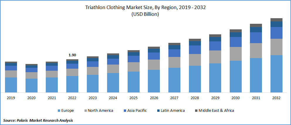 Triathlon Clothing Market Size